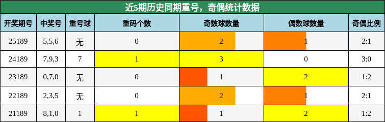 重号分析，奇偶分析