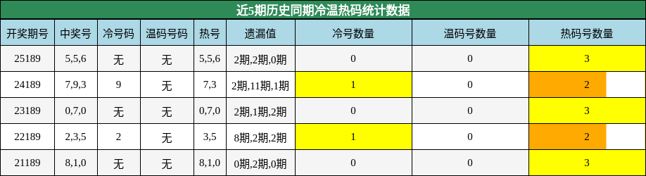 冷温热码分析