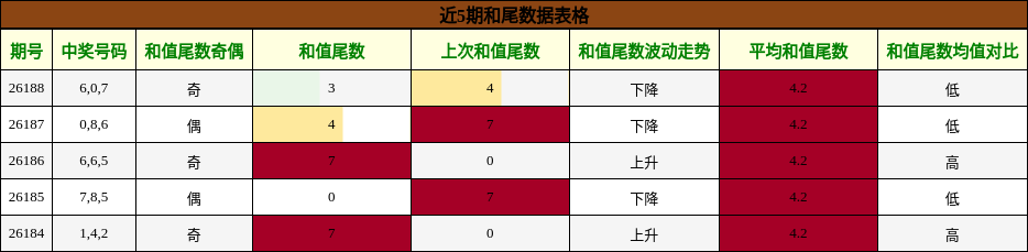 和尾分析