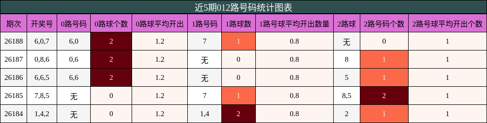 012路号码分析
