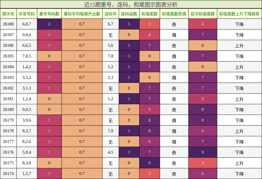 近15期重号，连码，和尾图示图表分析