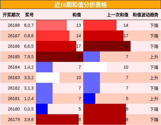 和值分析