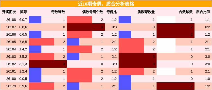 奇偶分析,质合分析