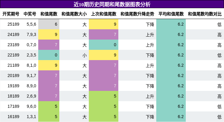 和尾分析