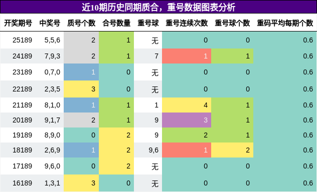 质合分析,重号分析