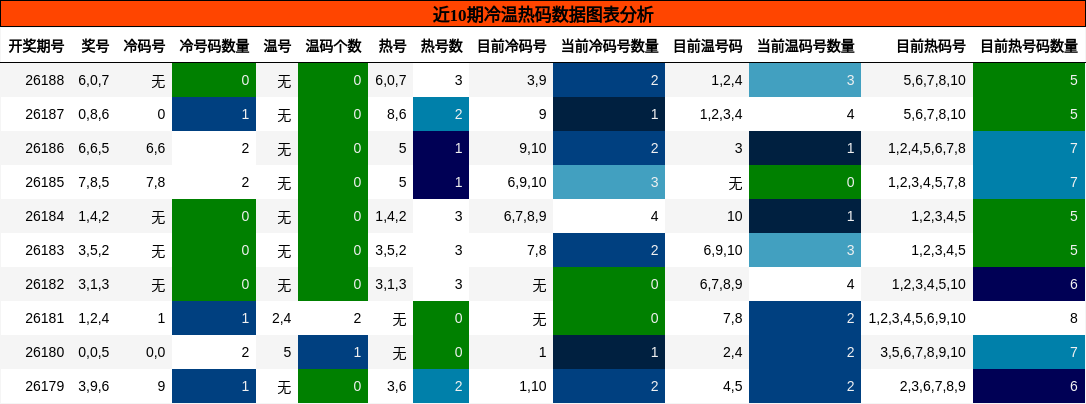 近10期冷温热码数据图表分析