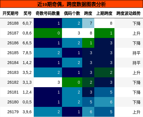 近10期奇偶,跨度数据图表分析