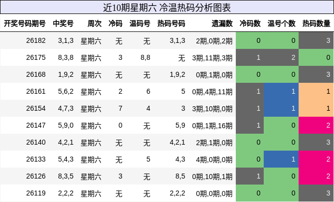 近10期星期六 冷温热码分析图表