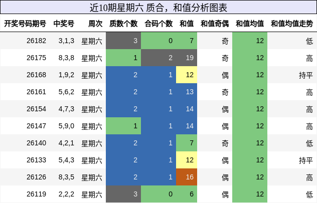 近10期星期六 质合,和值分析图表