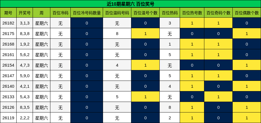 近10期星期六 百位奖号