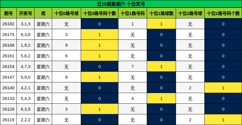 近10期星期六 十位奖号
