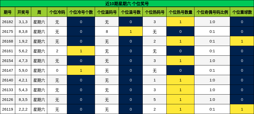 近10期星期六 个位奖号