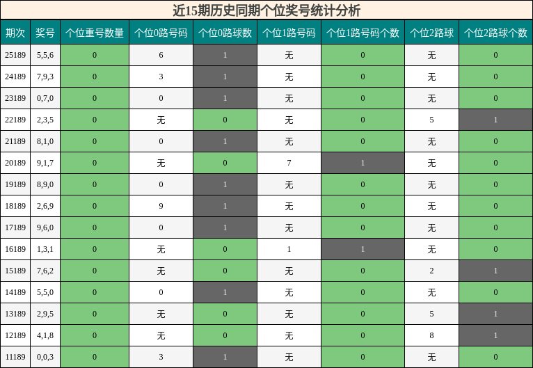 近15期历史同期个位奖号统计分析