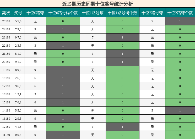 近15期历史同期十位奖号统计分析