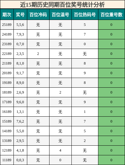 近15期历史同期百位奖号统计分析