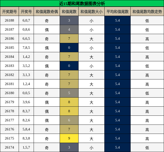 和尾分析