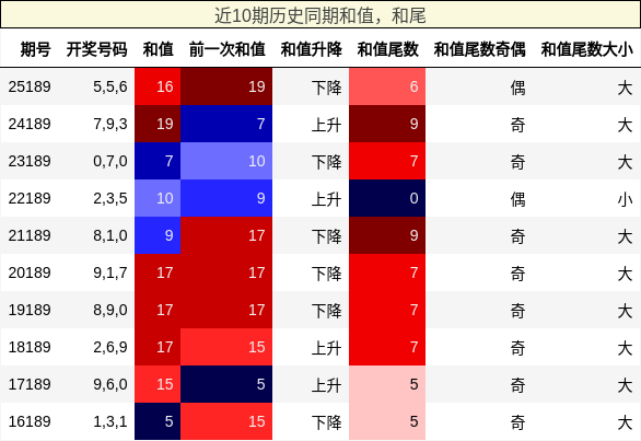 和值分析,和尾分析