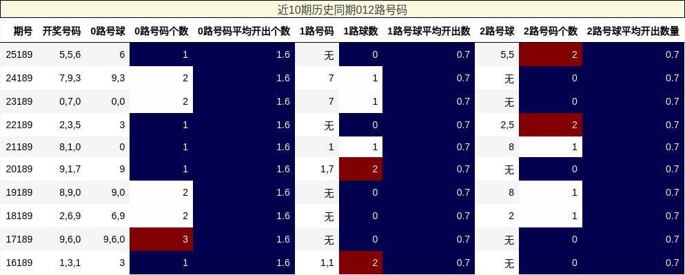 012路号码分析