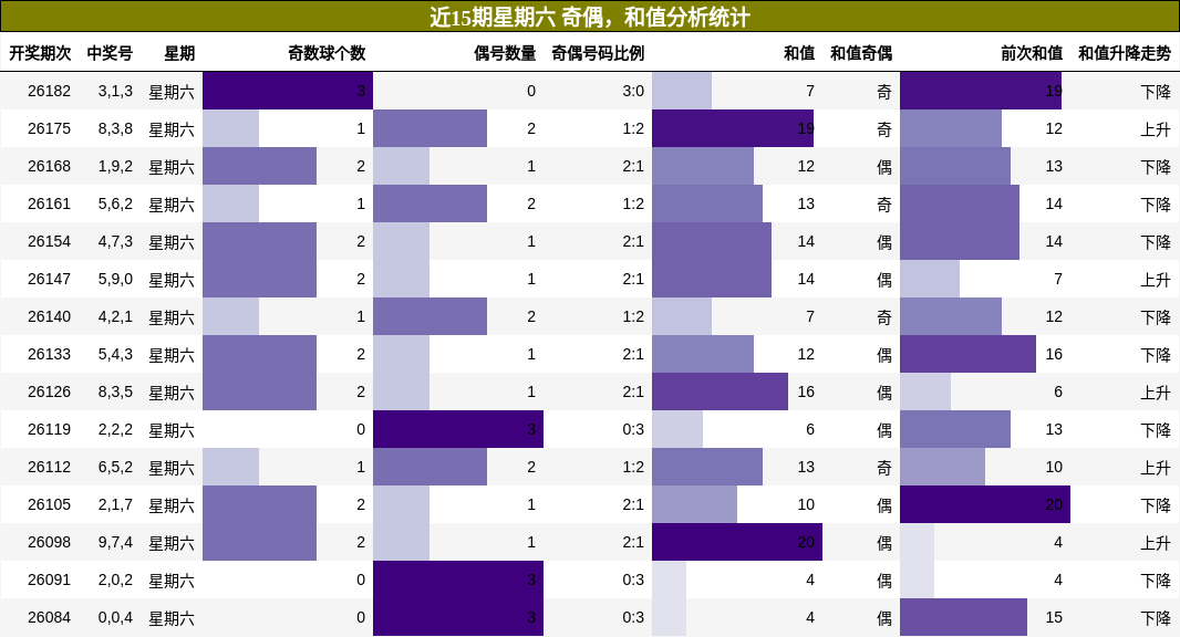 奇偶分析,和值分析