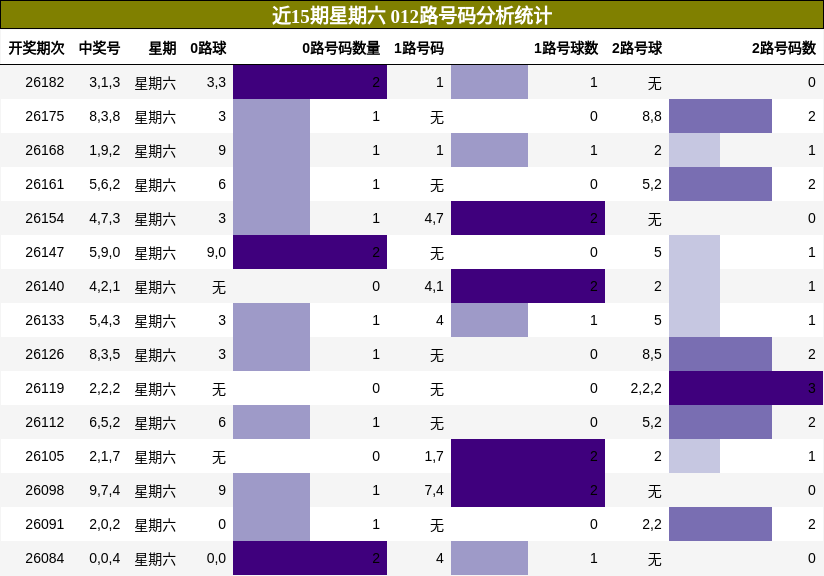 012路号码分析