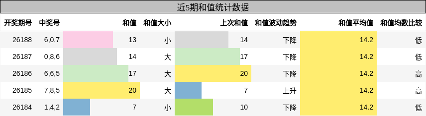 和值分析