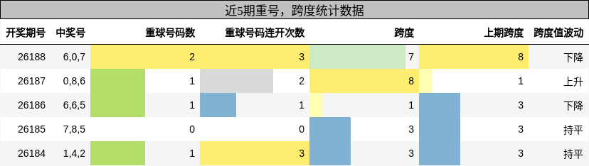重号分析,跨度分析