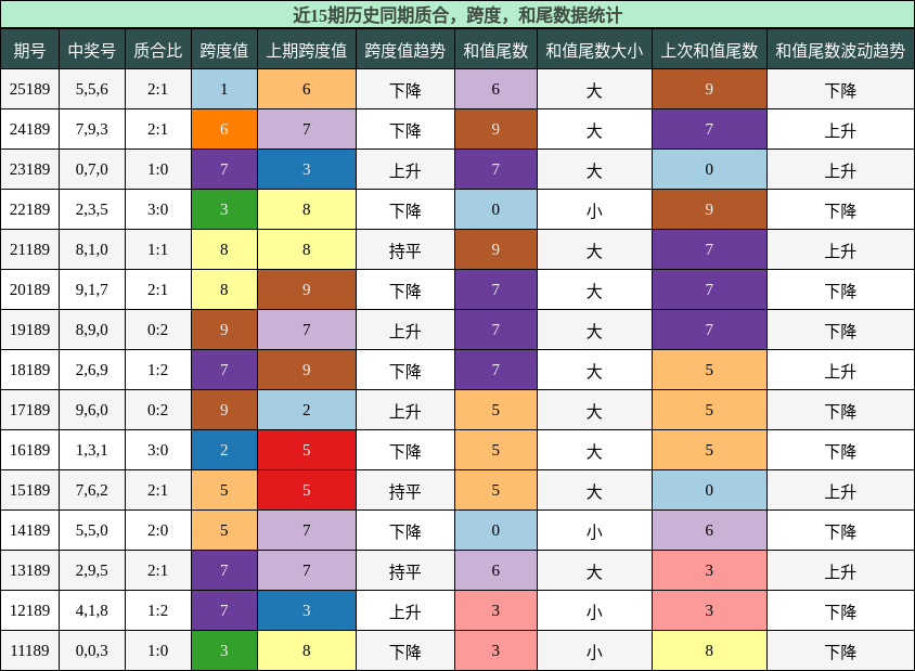 质合分析，跨度分析，和尾分析