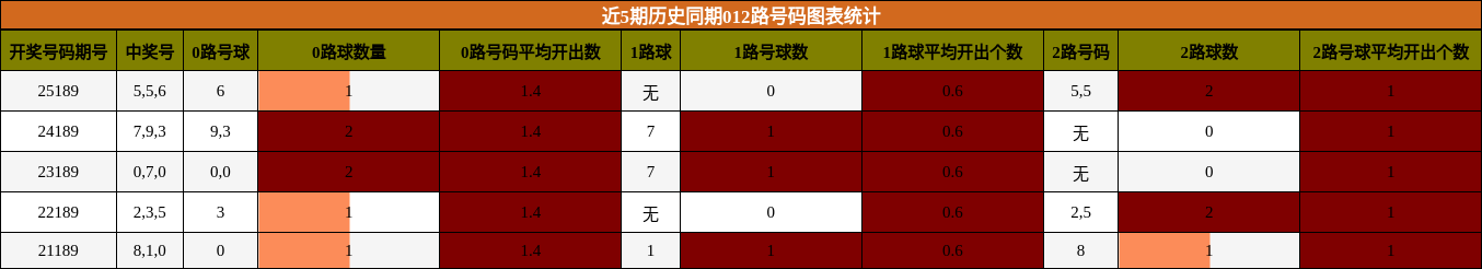 012路号码分析