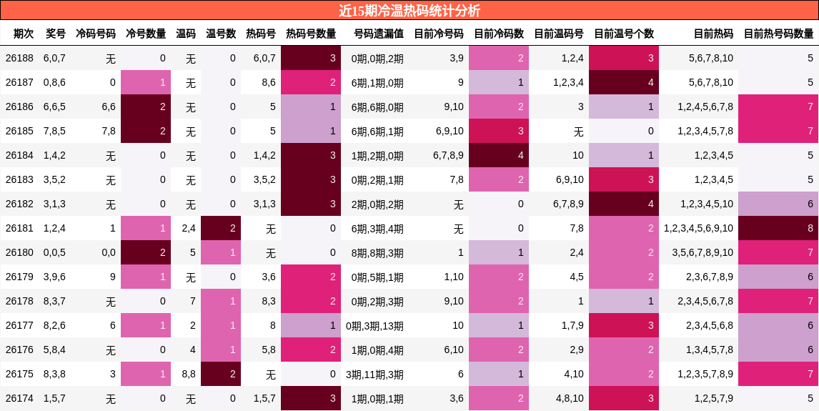 近15期冷温热码统计分析