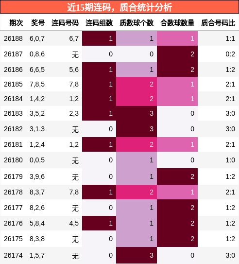 近15期连码,质合统计分析