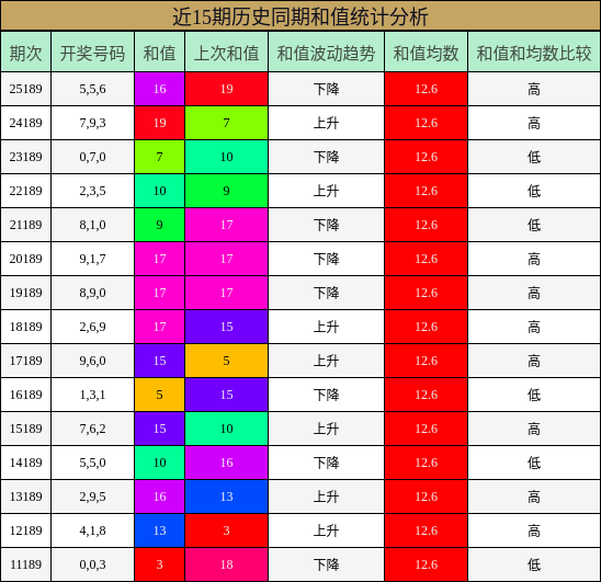 近15期历史同期和值统计分析