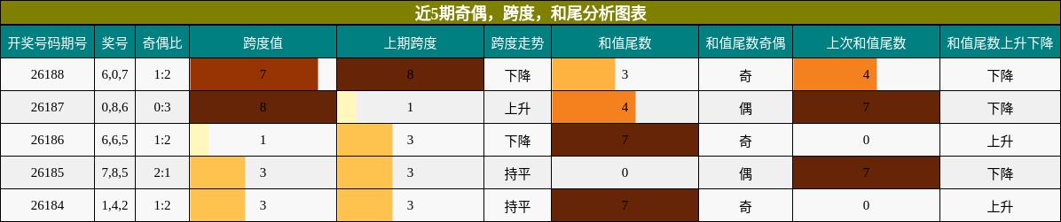 近5期奇偶,跨度,和尾分析图表