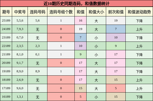 连码分析,和值分析