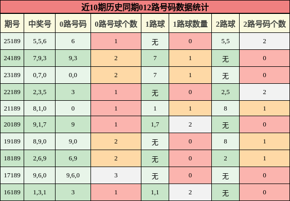 012路号码分析