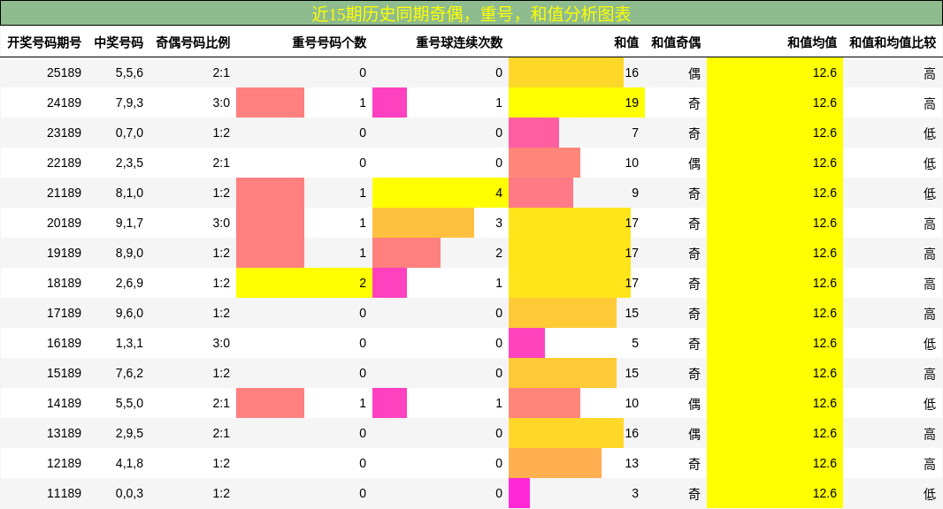 奇偶分析,重号分析,和值分析