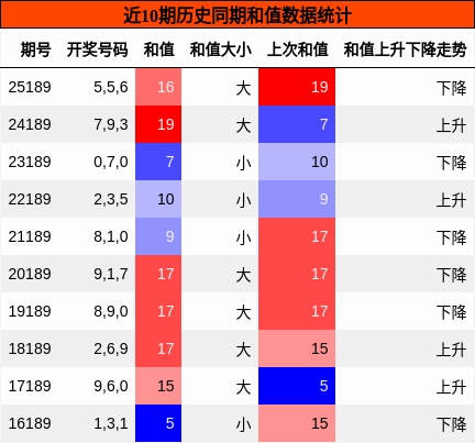 和值分析