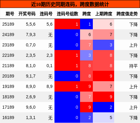 连码分析，跨度分析