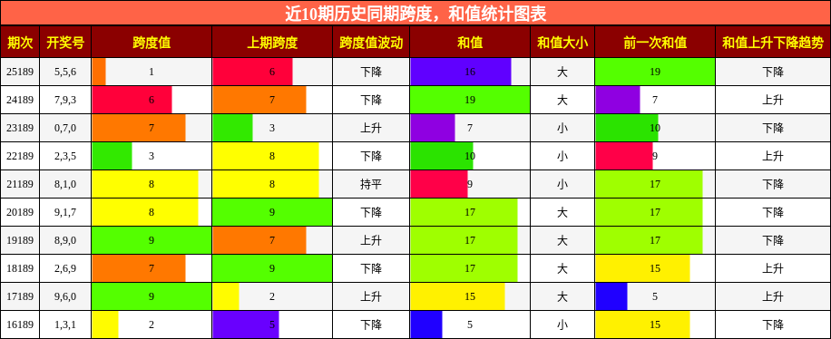 跨度分析,和值分析