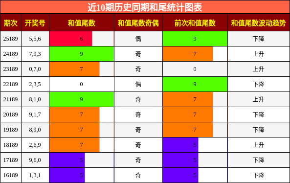 和尾分析