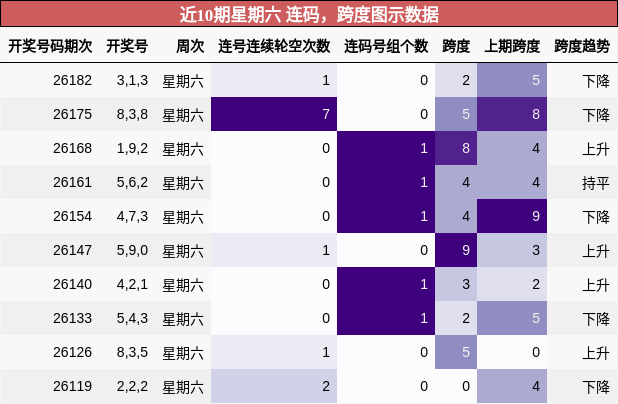 近10期星期六 连码,跨度图示数据
