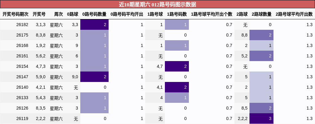 近10期星期六 012路号码图示数据