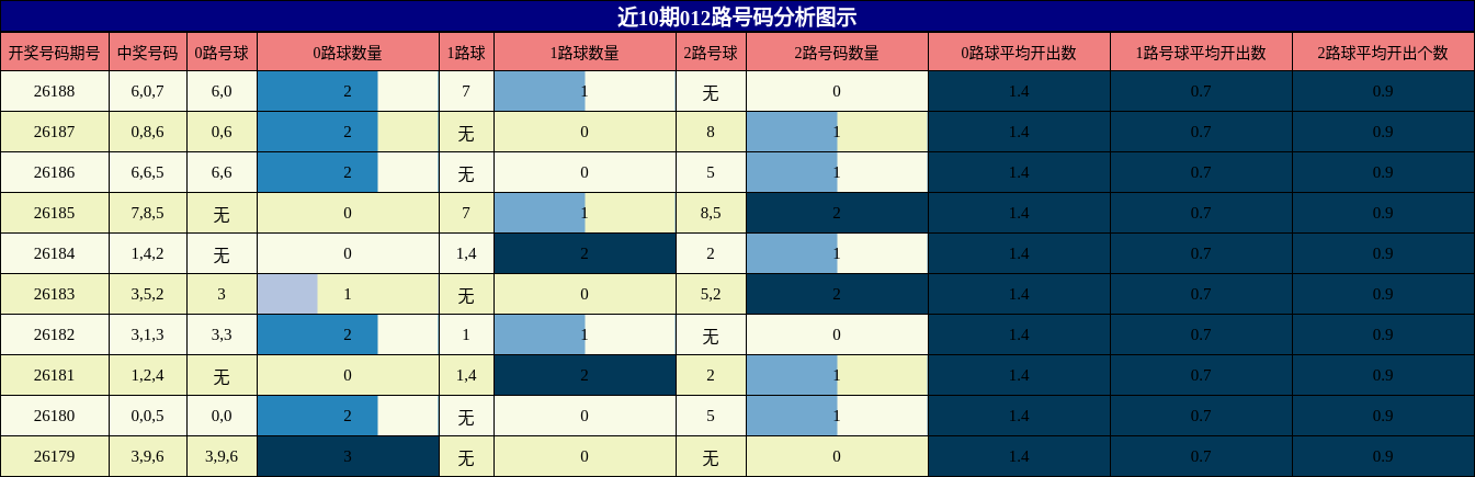 012路号码分析