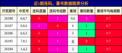 近5期重号与连码走势分析