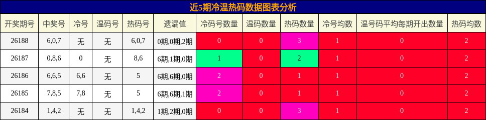 近5期冷温热码数据图表分析
