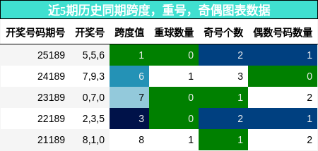 跨度分析,重号分析,奇偶分析