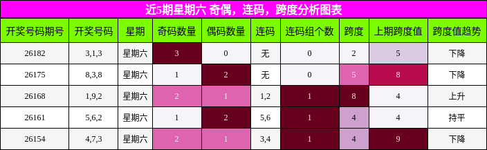 近5期星期六 奇偶,连码,跨度分析图表