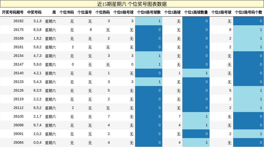 近15期星期六 个位奖号图表数据