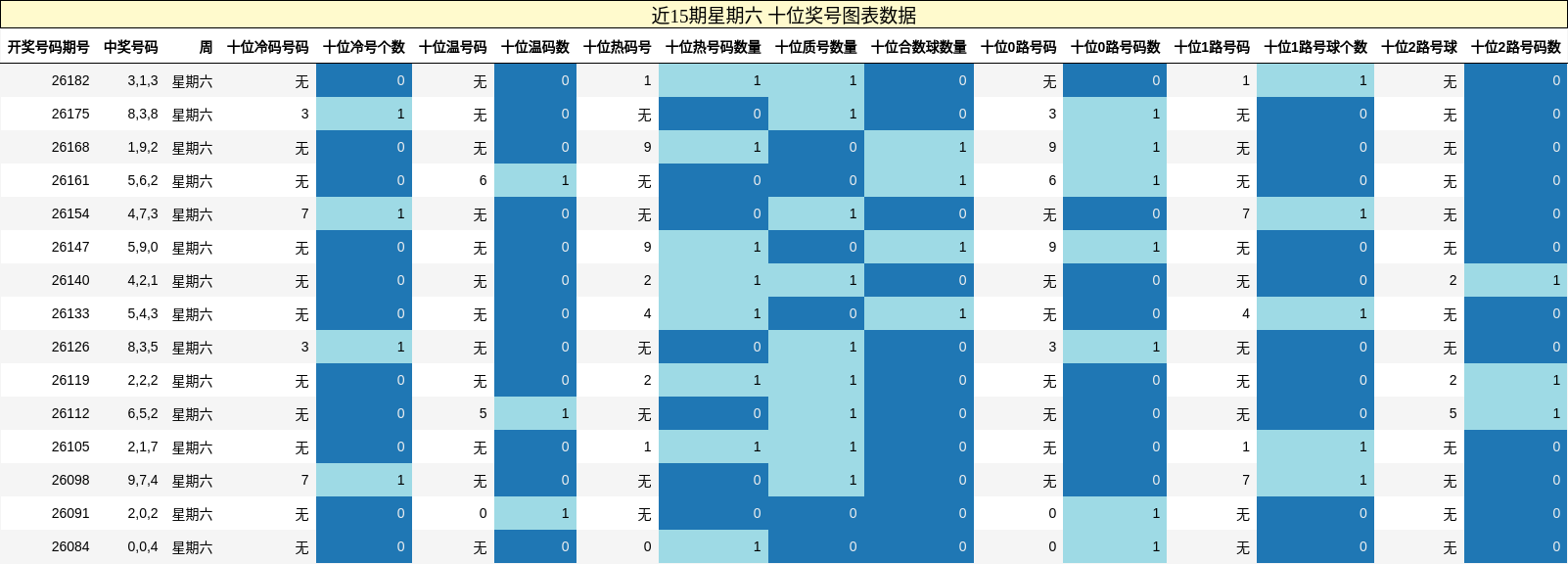 近15期星期六 十位奖号图表数据