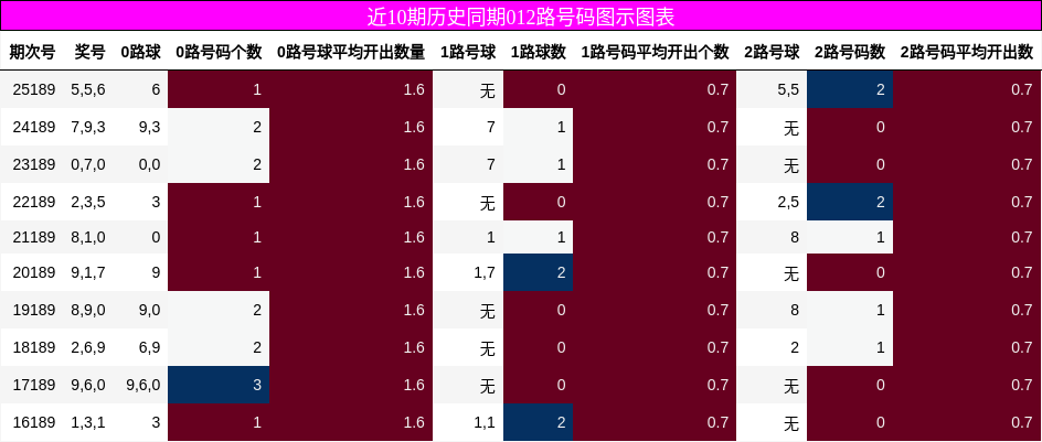 012路号码分析