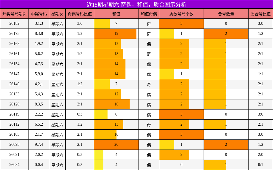 奇偶分析,和值分析,质合分析